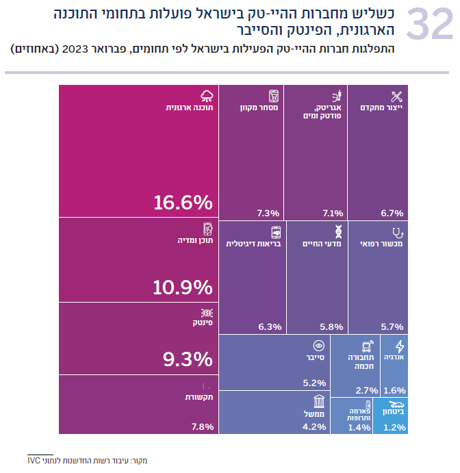 תרשים 32 התפלגות חברות ההיי-טק בישראל לפי תחומים, פברואר 2023 (באחוזים)