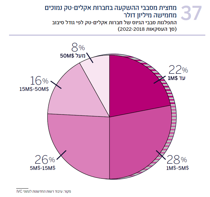 תרשים 37 התפלגות סבבי הגיוס של חברות אקלים-טק לפי גודל סיבוב, סך העסקאות 2022-2018