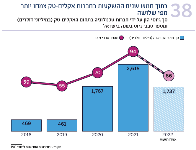 תרשים 38 סך גיוסי הון על ידי חברות טכנולוגיה בתחום האקלים-טק (במיליוני דולרים( ומספר סבבי גיוס בשנה בישראל