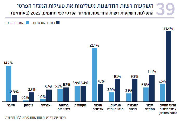 תרשים 39 התפלגות השקעות רשות החדשנות והמגזר הפרטי לפי תחומים, 2022 (באחוזים)