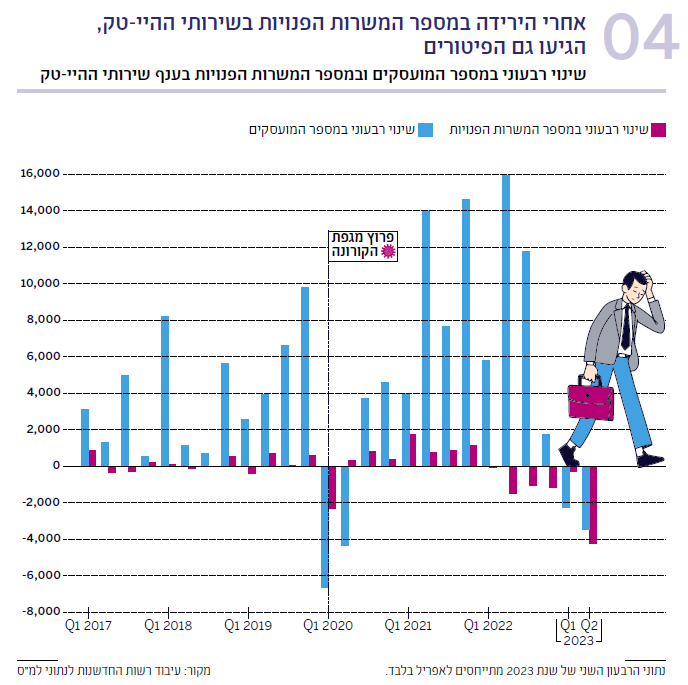 תרשים 04 שינוי רבעוני במספר המועסקים ובמספר המשרות הפנויות בענף שירותי ההיי-טק