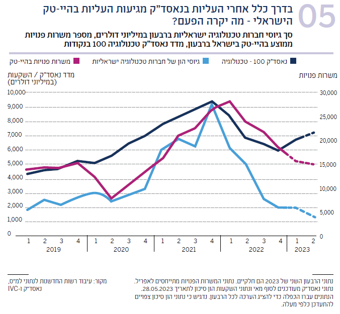 תרשים 05 סך גיוסי חברות טכנולוגיה ישראליות ברבעון במיליוני דולרים, מספר משרות פנויות ממוצע בהיי-טק ברבעון, מדד נאסד"ק טכנולוגיה 100 בנקודות