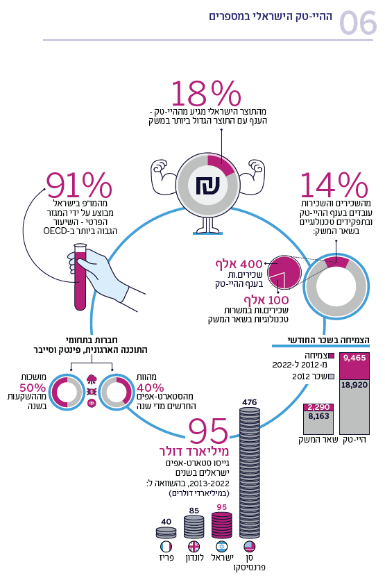 תרשים 06 ההי-טק הישראלי במספרים