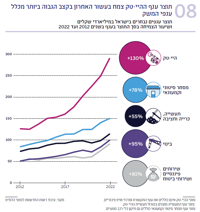 תרשים 08 תוצר ענפים נבחרים בישראל במיליארדי שקלים ושיעור הצמיחה בסך התוצר בענף, 2022-2012