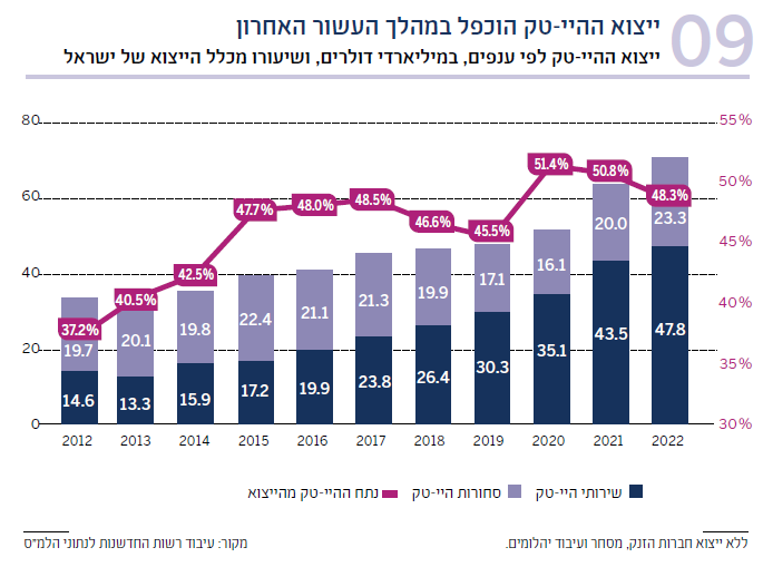 תרשים 09 ייצוא ההיי-טק לפי ענפים, במיליארדי דולרים, ושיעורו מכלל הייצוא של ישראל