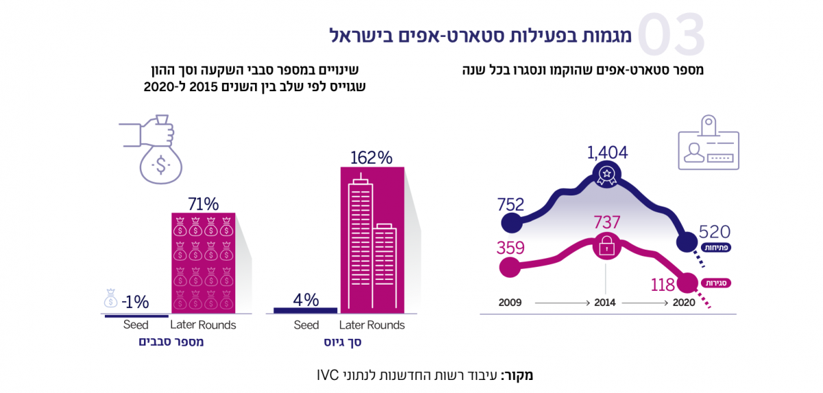 מגמות בפעילות סטארט-אפים בישראל
