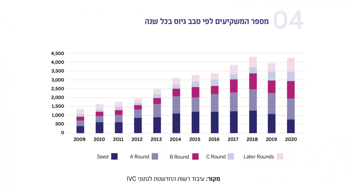 תרשים - מספר המשקיעים לפי סבב גיוס בכל שנה