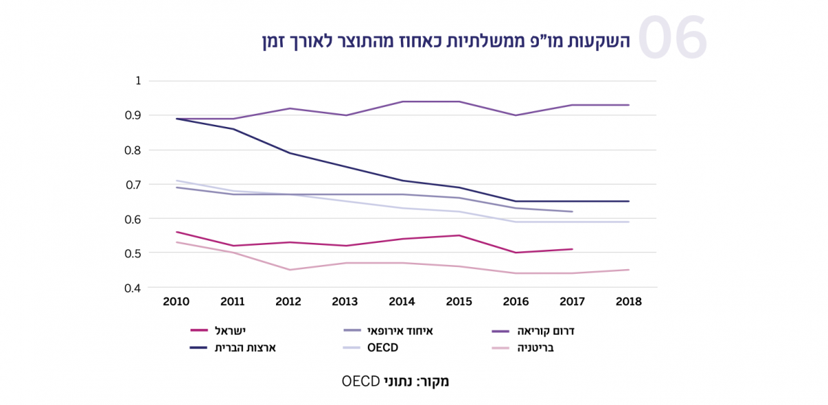תרשים - השקעות מו"פ ממשלתיות כאחוז מהתוצר לאורך זמן