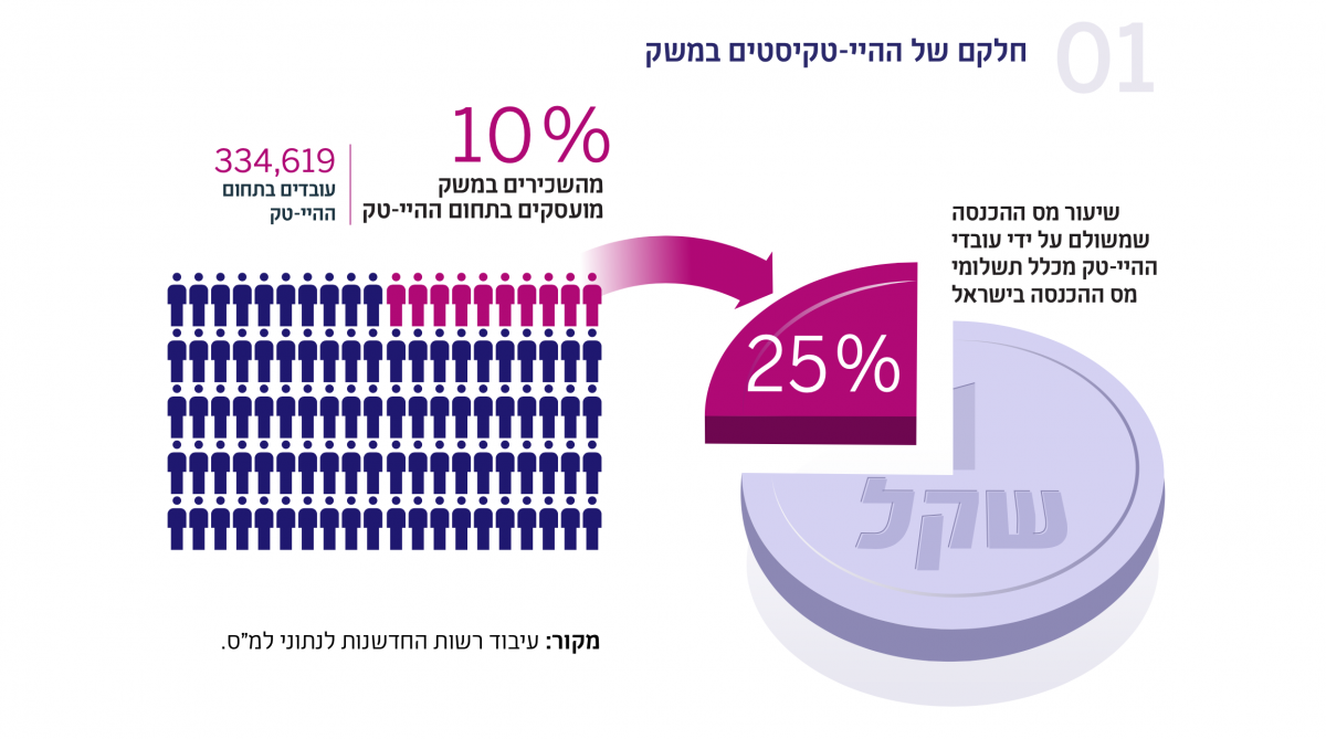 תרשים - חלקם של ההיי-טקיסטים במשק
