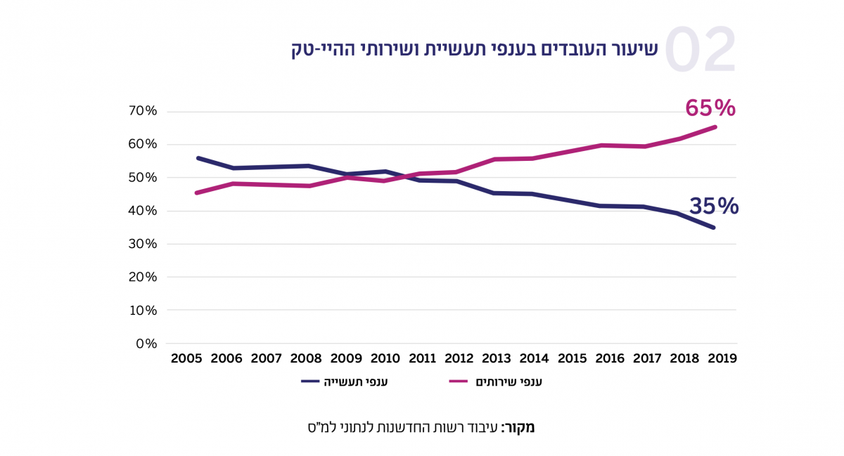 תרשים - שיעור העובדים בענפי תעשיית ושירותי ההיי-טק
