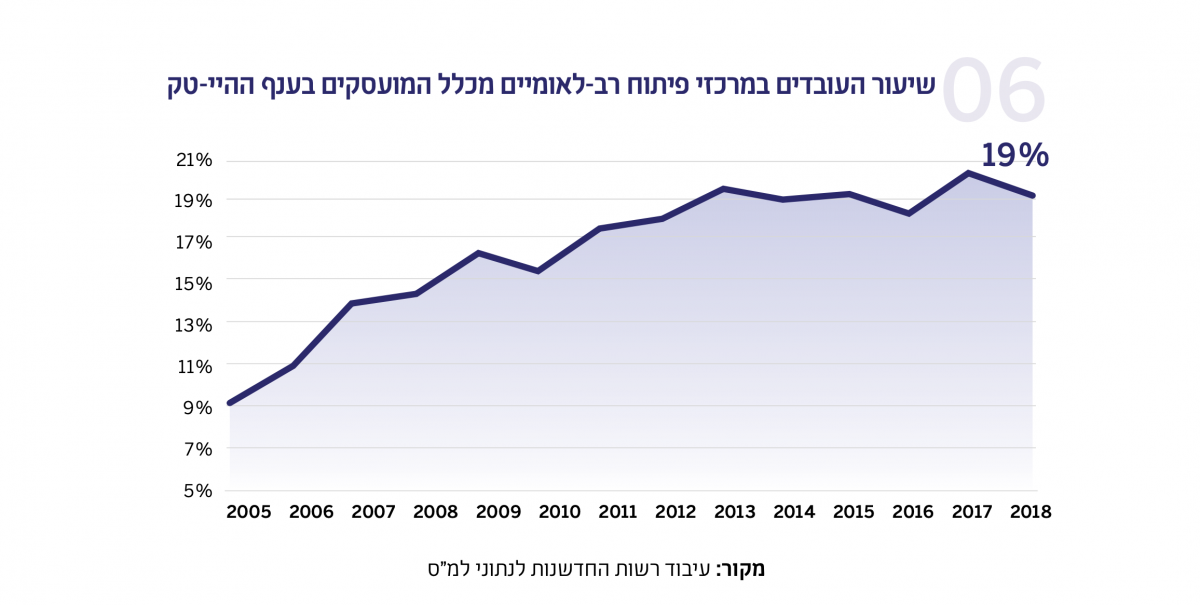 תרשים - שיעור העובדים במרכזי פיתוח רב-לאומיים מכלל המועסקים בענף ההיי-טק