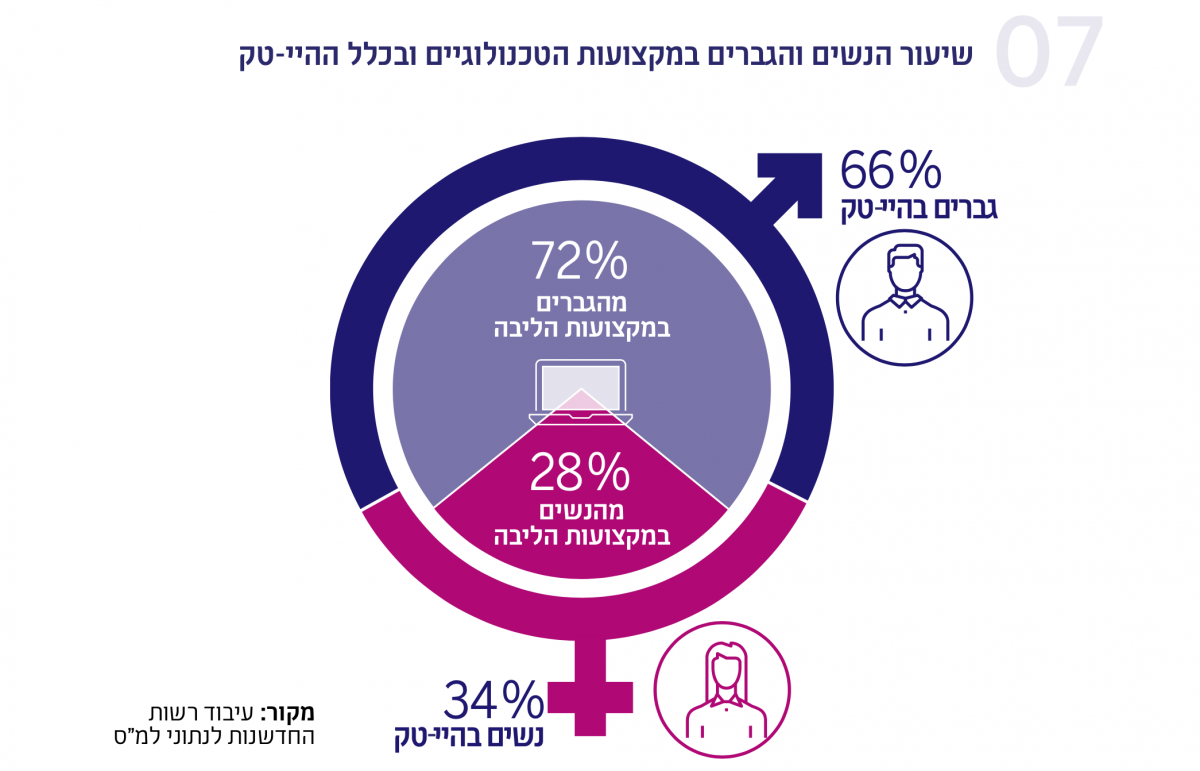תרשים - שיעור הנשים והגברים במקצועות הטכנולוגיים ובכלל ההיי-טק