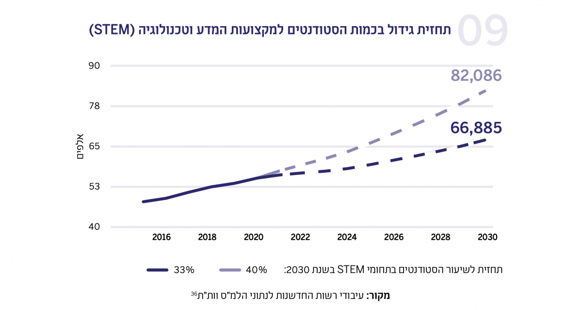 תרשים - תחזית גידול בכמות הסטודנטים למקצועות המדע וטכנולוגיה ) )STEM