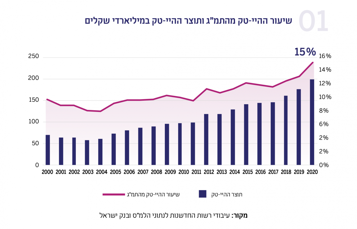 תרשים - שיעור ההיי-טק מהתמ"ג ותוצר ההיי-טק במיליארדי שקלים