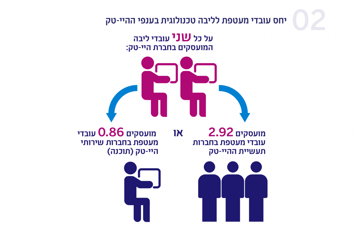 תרשים - יחס עובדי מעטפת לליבה טכנולוגית בענפי ההיי-טק