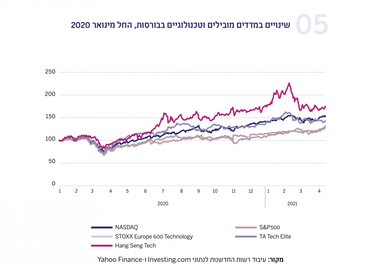תרשים - שינויים במדדים מובילים וטכנולוגיים בבורסות, החל מינואר 2020