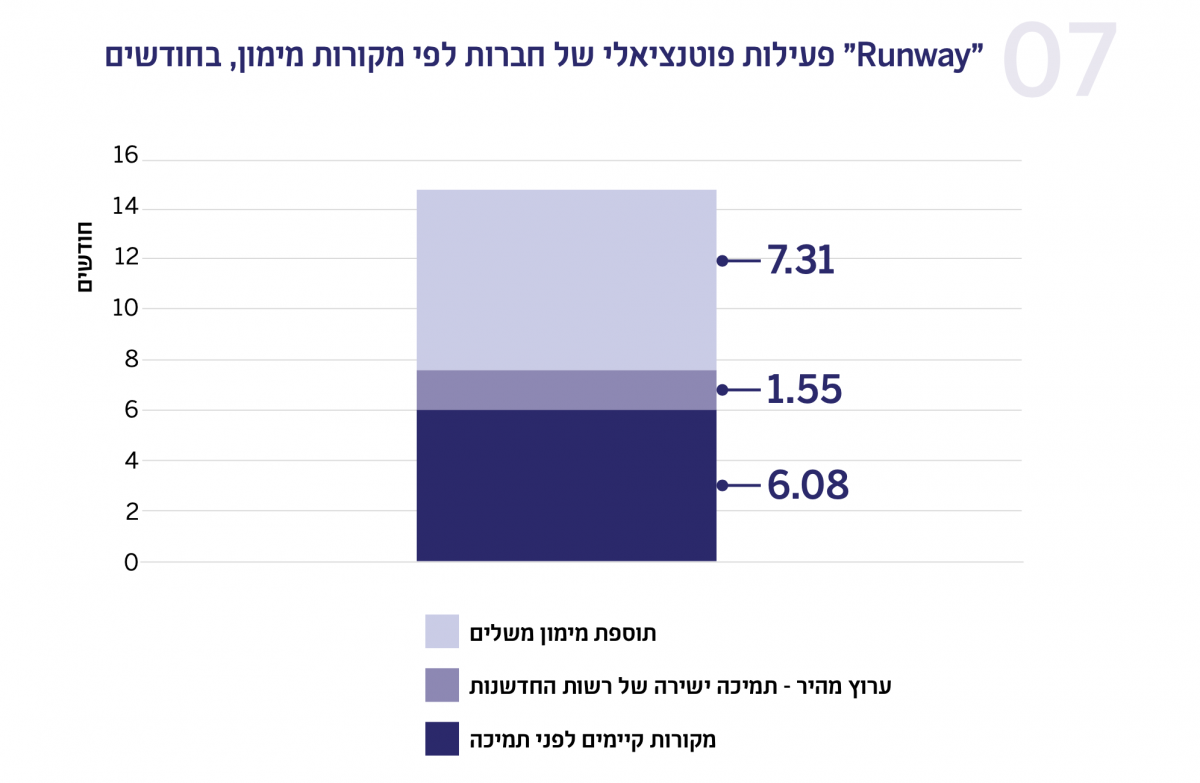 תרשים - Runway" ״ פעילות פוטנציאלי של חברות לפי מקורות מימון, בחודשים
