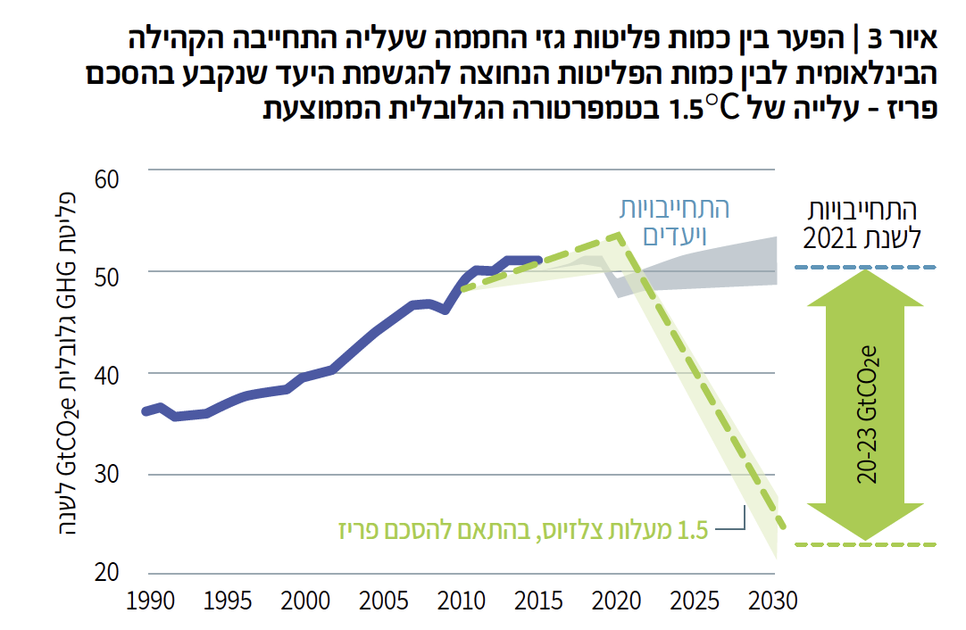 איור 3 | הפער בין כמות פליטות גזי החממה שעליה התחייבה הקהילה הבינלאומית לבין כמות הפליטות הנחוצה להגשמת היעד שנקבע בהסכם פריז - עלייה של 1.5°C בטמפרטורה הגלובלית הממוצעת