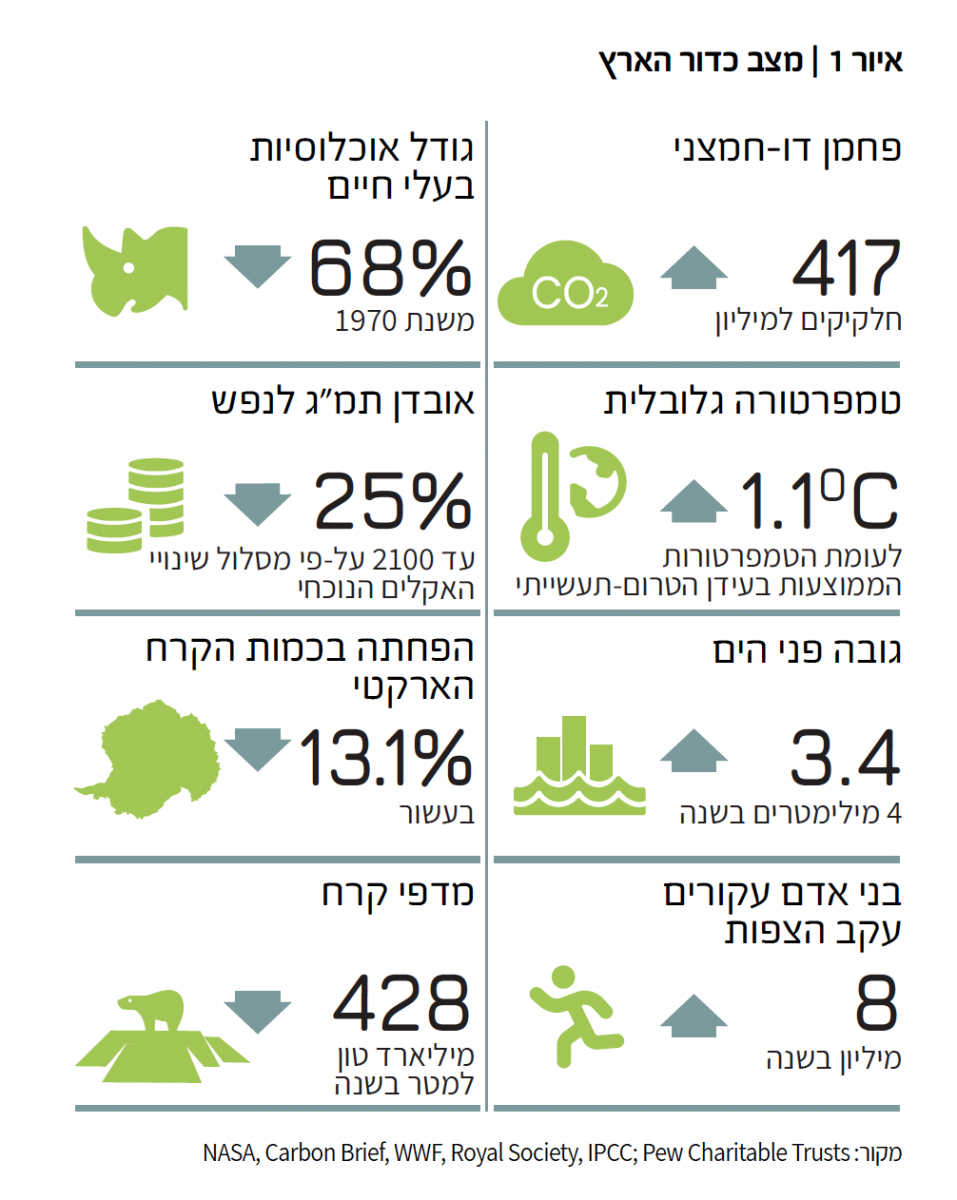 איור 1 | מצב כדור הארץ