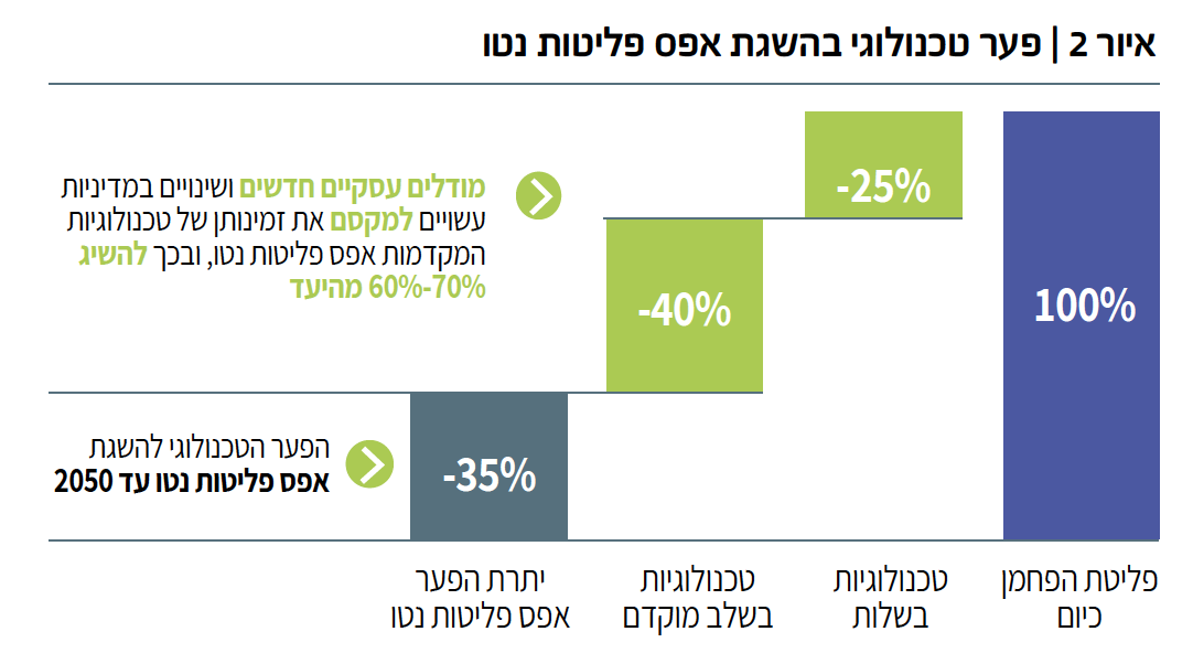 איור 2 | פער טכנולוגי בהשגת אפס פליטות נטו