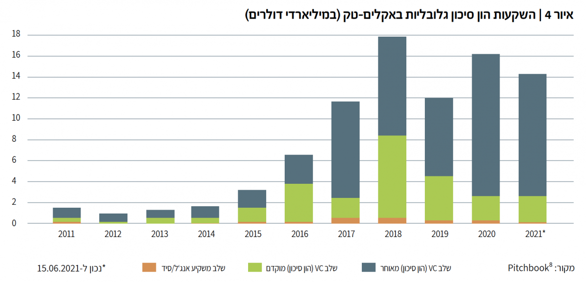 איור 4 | השקעות הון סיכון גלובליות באקלים-טק )במיליארדי דולרים(
