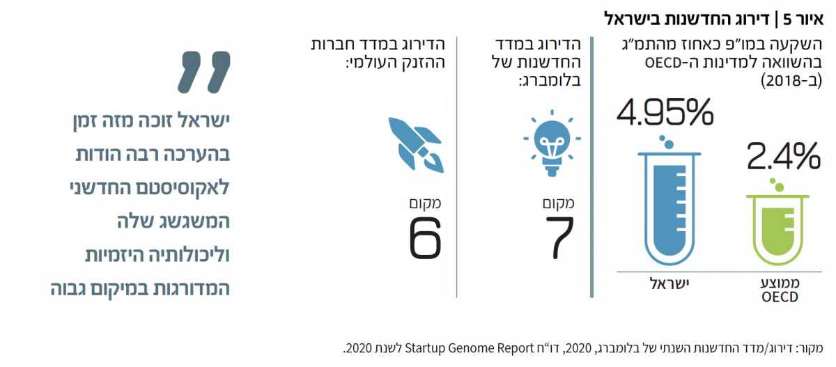 איור 5 | דירוג החדשנות בישראל