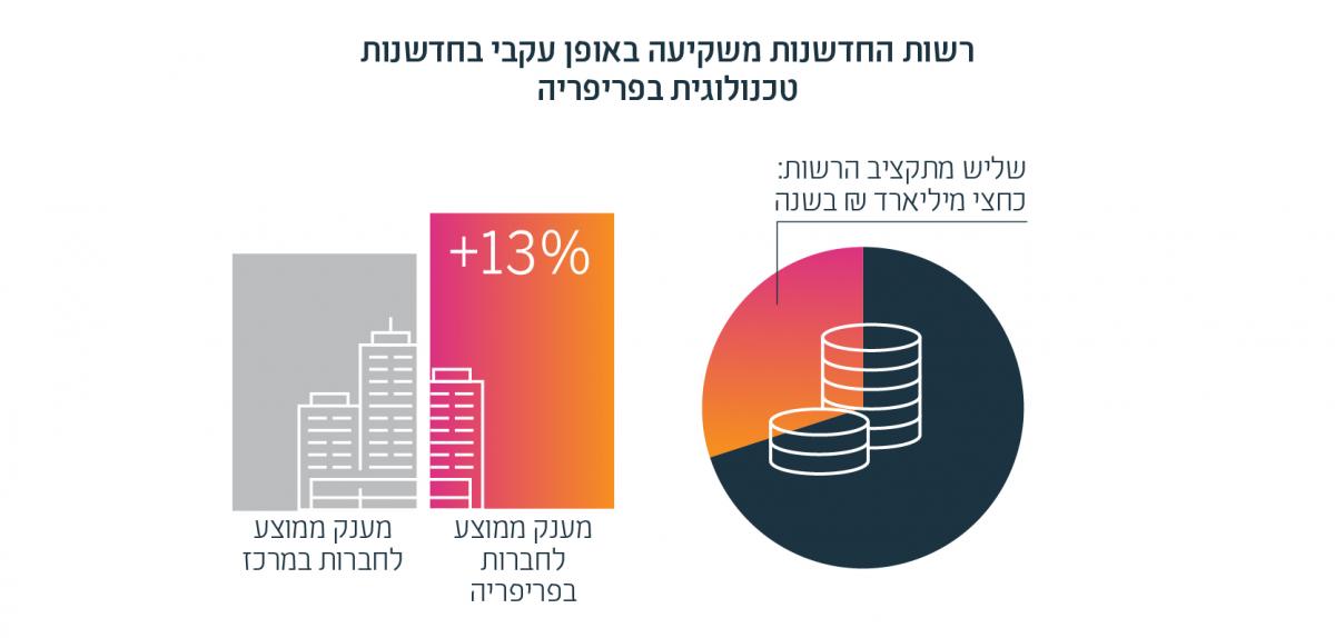 אינפוגרפיקה: רשות החדשנות משקיעה באופן עקבי בחדשנות טכנולוגית בפריפריה