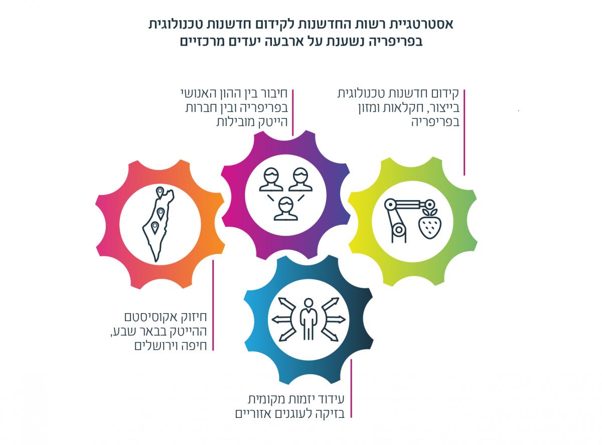 אינפוגרפיקנ: אסורטגיית רשות החדשנות לקידום חדשנות טכנולוגית בפריפריה נשענת על ארבעה יעדים מרכזיים: 1. קידום חדשנות טכנולוגית בייצור, חקלאות ומזון בפריפריה. 2. חיבור בין ההון האנושי בפריפריה ובין חברות הייטק מובילות. 3. עידוד יזמות מקומית בזיקה לעוגנים אזוריים. 4. חיזוק אקוסיסטם ההייטק בבאר שבע, חיפה וירושלים