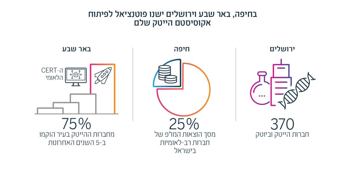 אינפוגרפיקה: בחיפה, באר שבע וירושלים ישנו פוטנציאל לפיתוח אקוסיסטם הייטק שלם: בירושלים - 370 חברות הייטק וביוטק, בחיפה - 25% מסך הוצאות המו״פ של חברות רב-לאומיות בישראל, ובבאר שבע - 75% מחברות ההייטק בעיר הוקמו ב-5 השנים האחרונות
