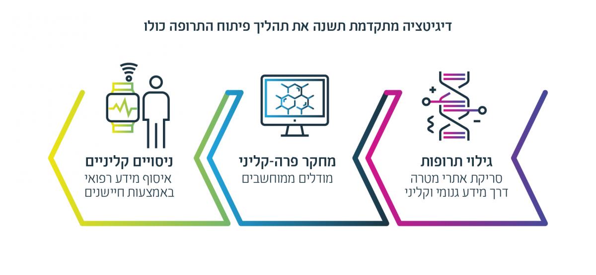אינפוגרפיקה: דיגיטציה מתקדמת תשנה את תהליך פיתוח התרופה כולו