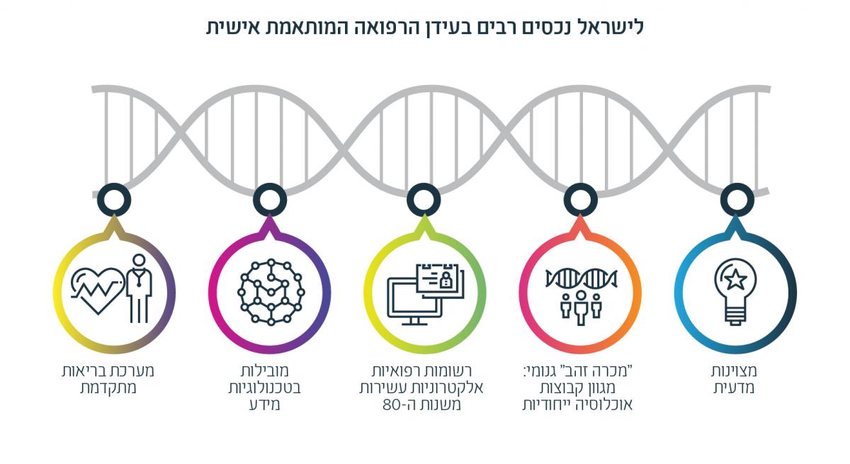 אינפוגרפיקה: לישראל נכסים רבים בעידן הרפואה המותאמת אישית