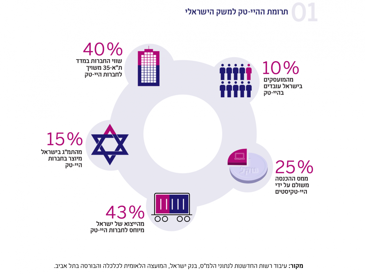 תרומת ההיי-טק למשק הישראלי