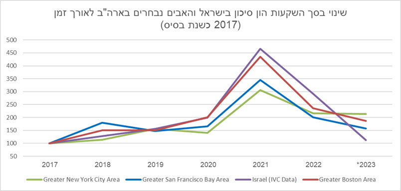 גרף של שינוי בסך השקות הון סיכון בישראלים והאבים נבחרים בארה"ב לאורך זמן