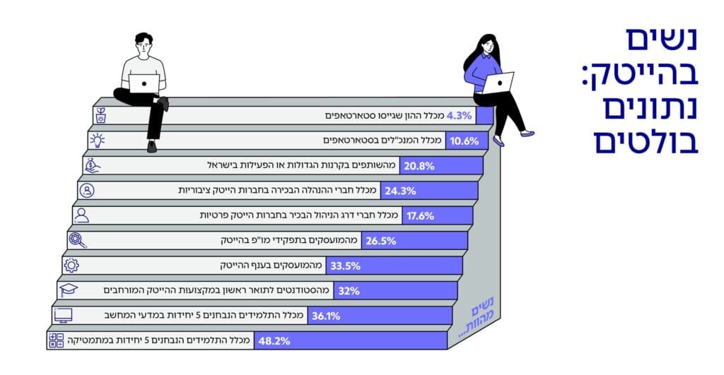 נשים בהייטק נתונים בולטים גרף